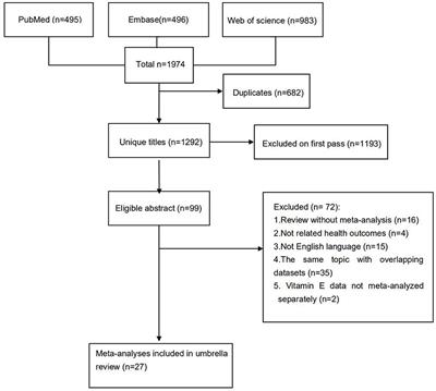 Vitamin E intake and multiple health outcomes: an umbrella review